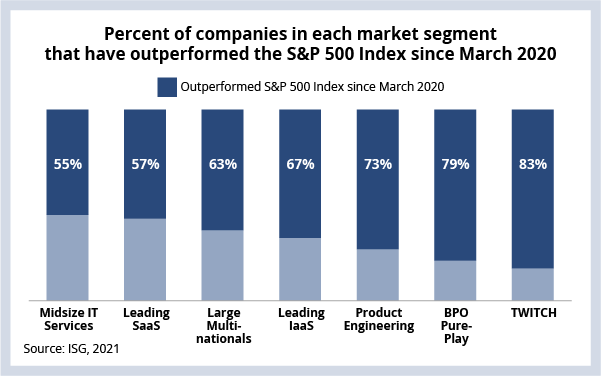 Percent of companies in each market segment that have outperformed the S&P 500 Index since March 2020 Graphic